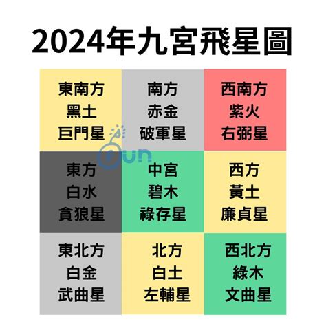 2024飞星|2024年九宮飛星圖及風水方位吉兇與化解